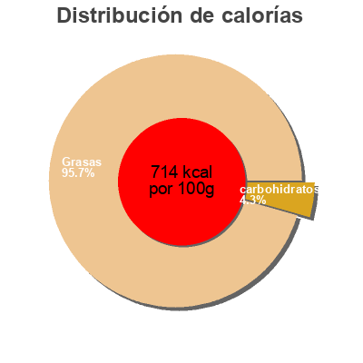 Distribución de calorías por grasa, proteína y carbohidratos para el producto Spread & dressing, garlic mayo Hampton Creek 
