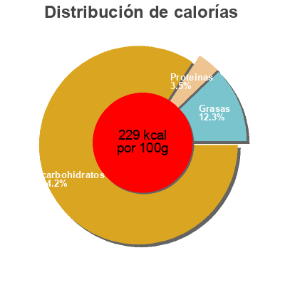 Distribución de calorías por grasa, proteína y carbohidratos para el producto Sourdough boule Wheatless In Seattle  Llc. 