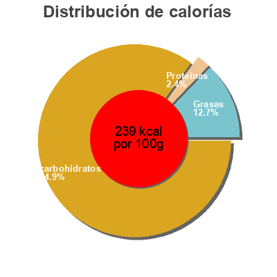 Distribución de calorías por grasa, proteína y carbohidratos para el producto Mini baguette Wheatless In Seattle  Llc 