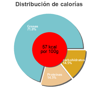 Distribución de calorías por grasa, proteína y carbohidratos para el producto Pure almond malk Malk 