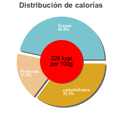 Distribución de calorías por grasa, proteína y carbohidratos para el producto Roasted Hummus Nara 
