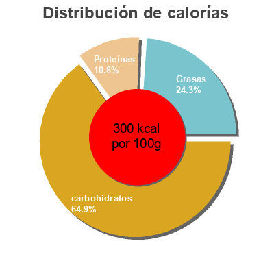 Distribución de calorías por grasa, proteína y carbohidratos para el producto Chickpea Flour Siete siete 8