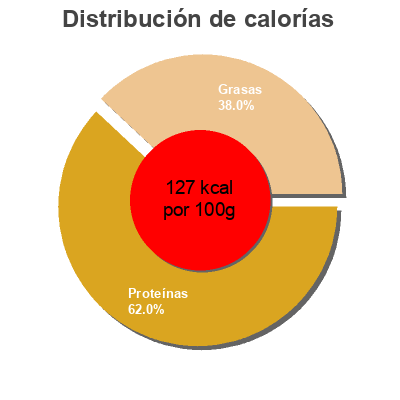 Distribución de calorías por grasa, proteína y carbohidratos para el producto Salmon Fillets In Olive Oil Wild Selections 