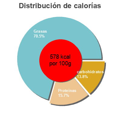 Distribución de calorías por grasa, proteína y carbohidratos para el producto Crunchy Peanut Butter Parkers 