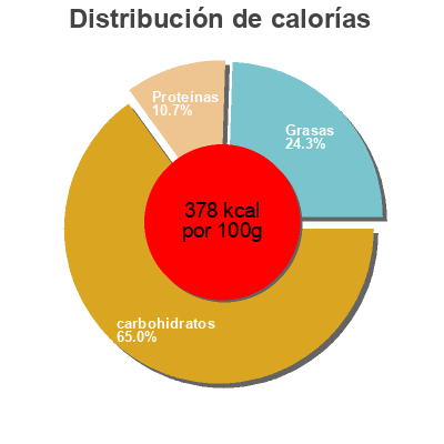 Distribución de calorías por grasa, proteína y carbohidratos para el producto Gravy Granules Bisto 