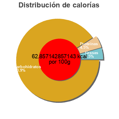 Distribución de calorías por grasa, proteína y carbohidratos para el producto Mangue Nature’s touch 2.0 kg