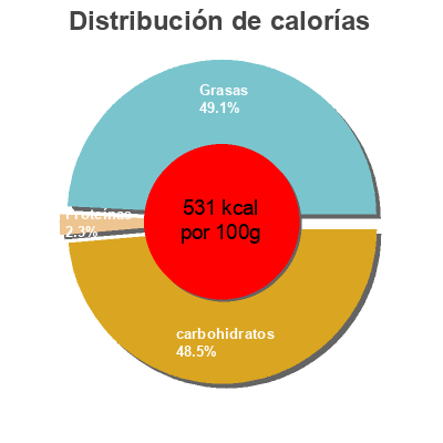 Distribución de calorías por grasa, proteína y carbohidratos para el producto Wafer Bauducco 