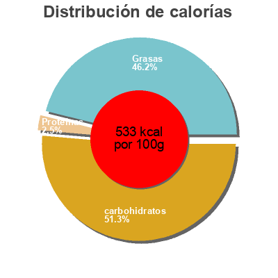 Distribución de calorías por grasa, proteína y carbohidratos para el producto Strawberry wafer Bauducco 