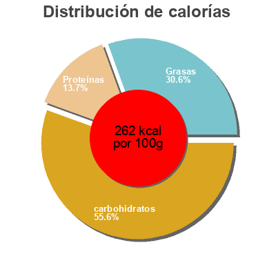 Distribución de calorías por grasa, proteína y carbohidratos para el producto Ravioli mushroom Rana Meal Solutions  Llc 