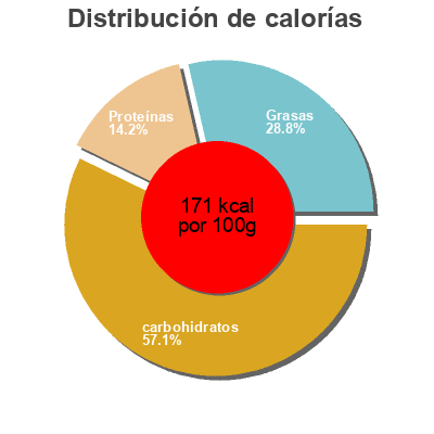 Distribución de calorías por grasa, proteína y carbohidratos para el producto Ravioli Rana Meal Solutions  Llc 