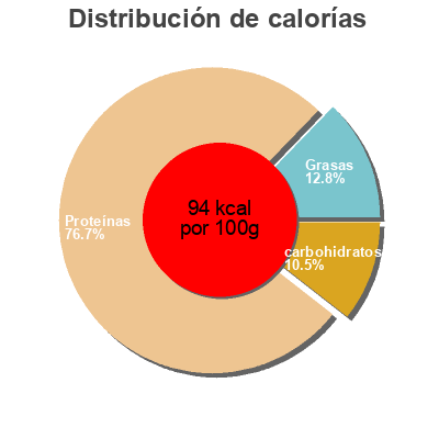 Distribución de calorías por grasa, proteína y carbohidratos para el producto Premium Seafood Mix Northern Chef 