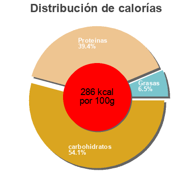 Distribución de calorías por grasa, proteína y carbohidratos para el producto Soul vegan, macaroni & cheese Soul Vegan 