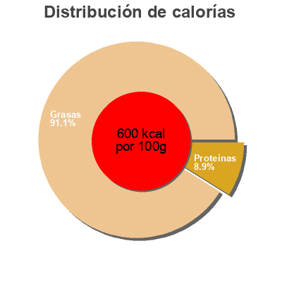Distribución de calorías por grasa, proteína y carbohidratos para el producto Uncured Bacon Kowalski Companies Inc. 
