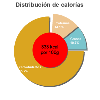Distribución de calorías por grasa, proteína y carbohidratos para el producto Traditional herb  