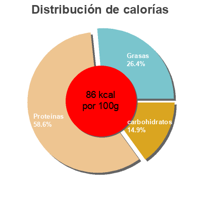 Distribución de calorías por grasa, proteína y carbohidratos para el producto Pollo asado con mostaza y miel Cocinatur 