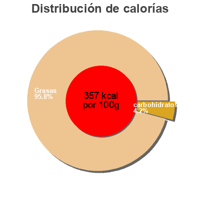 Distribución de calorías por grasa, proteína y carbohidratos para el producto Golden taste, grilled eggplant Golden Taste 