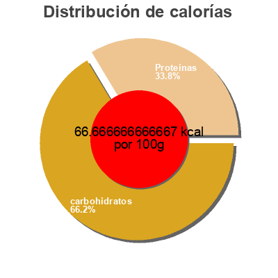 Distribución de calorías por grasa, proteína y carbohidratos para el producto Sauce soya Hoya 900 ml