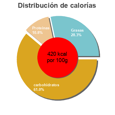 Distribución de calorías por grasa, proteína y carbohidratos para el producto Gourmet Granola Nature, Miel Doré, Racine de Maca Fourmi Bionique 300 g