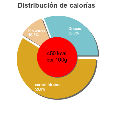 Distribución de calorías por grasa, proteína y carbohidratos para el producto Gourmet granola fourmi bionique 