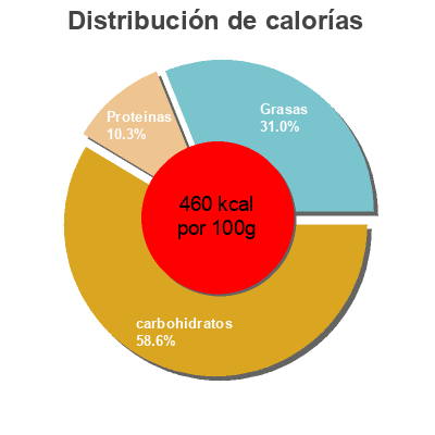 Distribución de calorías por grasa, proteína y carbohidratos para el producto Granola divin - chocolat blanc noix macadamia  
