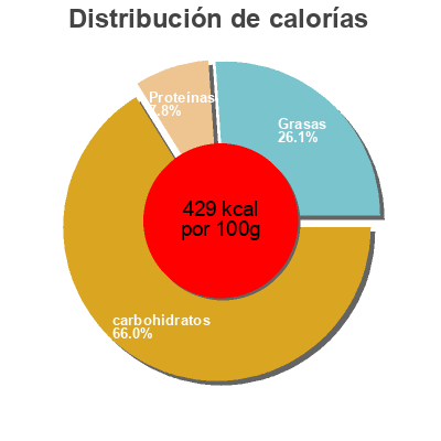 Distribución de calorías por grasa, proteína y carbohidratos para el producto Chocolate cran-raisin Bear Naked 