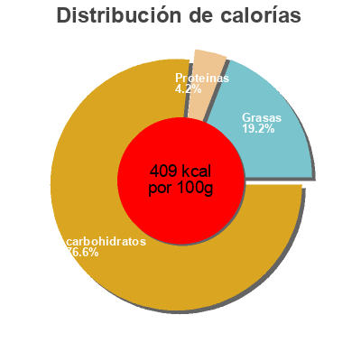 Distribución de calorías por grasa, proteína y carbohidratos para el producto Marshmallow cereal bars Post Foods  Llc 