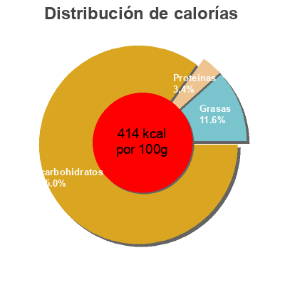 Distribución de calorías por grasa, proteína y carbohidratos para el producto Golden cereal Post 311 g