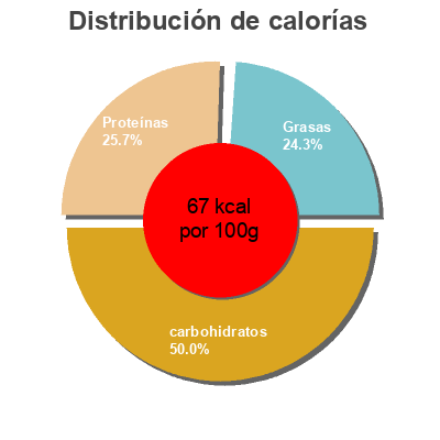 Distribución de calorías por grasa, proteína y carbohidratos para el producto Kefir Cup Full 