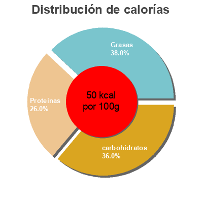 Distribución de calorías por grasa, proteína y carbohidratos para el producto 2% Reduced Fat Milk Wellsley Farms 