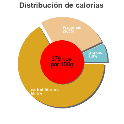 Distribución de calorías por grasa, proteína y carbohidratos para el producto Bean pasta + veggie kit Modern Table Meals 