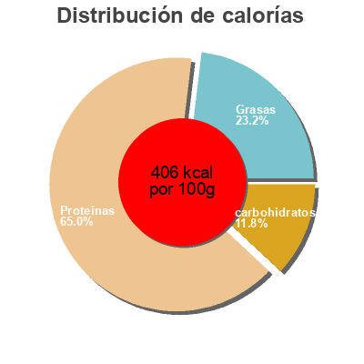 Distribución de calorías por grasa, proteína y carbohidratos para el producto Protein chips Quest Nutrition  Llc 