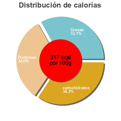 Distribución de calorías por grasa, proteína y carbohidratos para el producto Protein Bar Quest Nutrition  Llc 