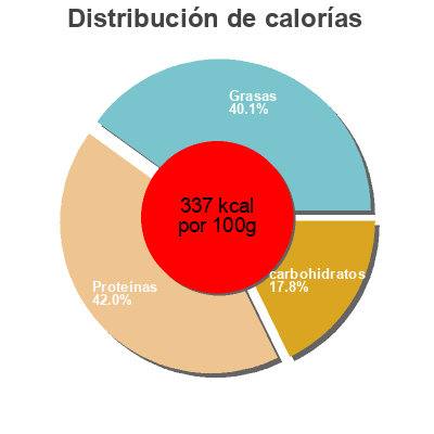 Distribución de calorías por grasa, proteína y carbohidratos para el producto Questbar Proteinbar Coconut Cashew Questbar 60 g