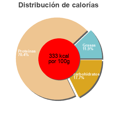 Distribución de calorías por grasa, proteína y carbohidratos para el producto Protein Powder - Cinnamon Crunch Quest 