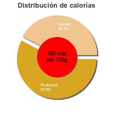 Distribución de calorías por grasa, proteína y carbohidratos para el producto Sockeye salmon fillets Raw Seafoods  Inc. 