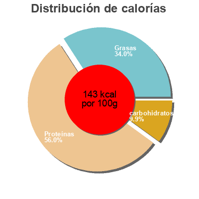 Distribución de calorías por grasa, proteína y carbohidratos para el producto Chata, Cochinita Pibil Productos Chata  S.A. De C.V. 