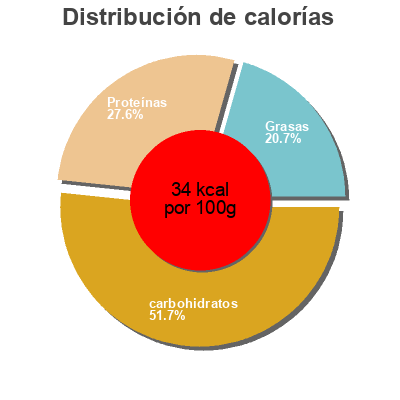 Distribución de calorías por grasa, proteína y carbohidratos para el producto White Menudo With Hominy Soup Productos Chata 