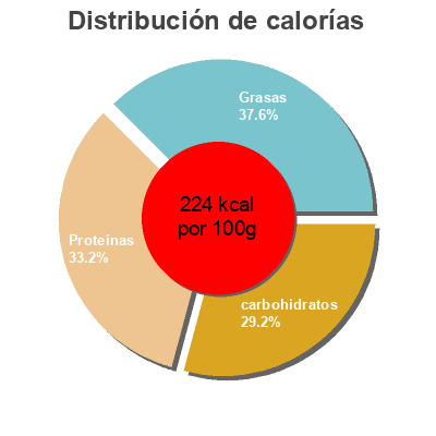 Distribución de calorías por grasa, proteína y carbohidratos para el producto Chicken Breast Nuggets Lake Liner 