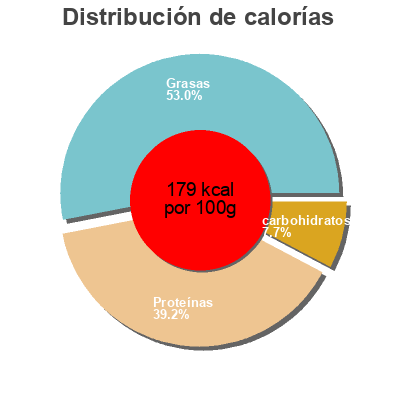 Distribución de calorías por grasa, proteína y carbohidratos para el producto Baraka, turkey bacon Baraka 