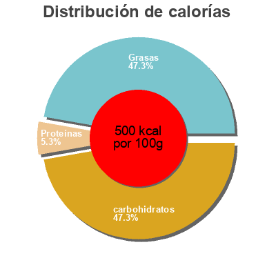 Distribución de calorías por grasa, proteína y carbohidratos para el producto Peanut Butter Cup Funky Chunky 