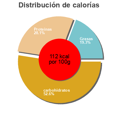 Distribución de calorías por grasa, proteína y carbohidratos para el producto Chicken Tandoori Evol,   Phil's Fresh Foods  Llc 