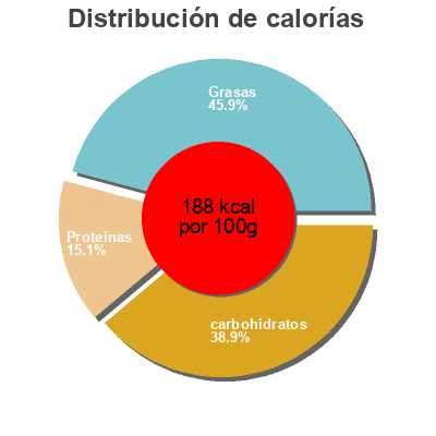 Distribución de calorías por grasa, proteína y carbohidratos para el producto Uncured Bacon Mac & Cheese Evol,   Evol Foods 
