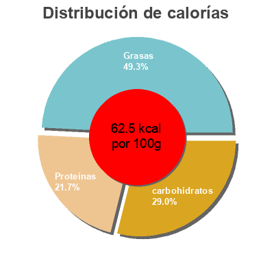 Distribución de calorías por grasa, proteína y carbohidratos para el producto Whole Milk Battenkill Valley 