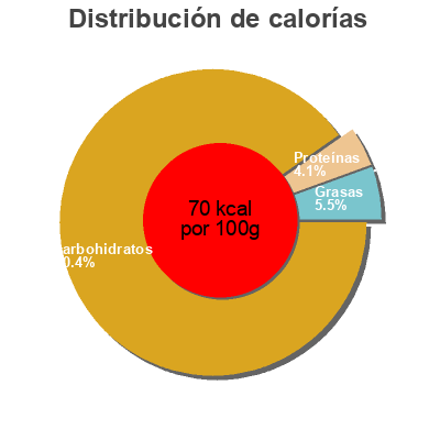 Distribución de calorías por grasa, proteína y carbohidratos para el producto Crushed Fruit Snack Homemade Harvey 