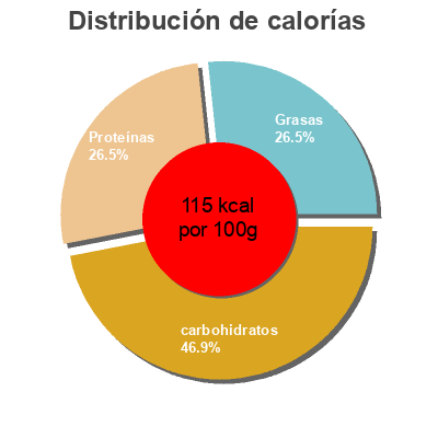 Distribución de calorías por grasa, proteína y carbohidratos para el producto Chobani, greek low-fat yogurt, vanilla chocolate chunk blended Chobani 