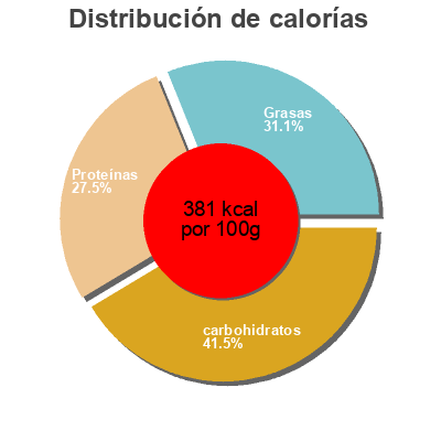 Distribución de calorías por grasa, proteína y carbohidratos para el producto Sopa de miso Miko Brand 