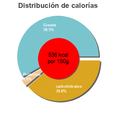Distribución de calorías por grasa, proteína y carbohidratos para el producto Windy city mix gourmet popcorn Chicago Gold Popcorn 