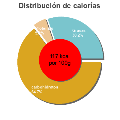 Distribución de calorías por grasa, proteína y carbohidratos para el producto Frozen pie filling, sweet potato A'Zoe Enterprize 