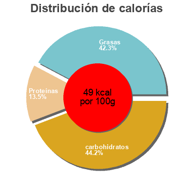Distribución de calorías por grasa, proteína y carbohidratos para el producto Tomato Basil Sauce Nonna Foods  Llc 