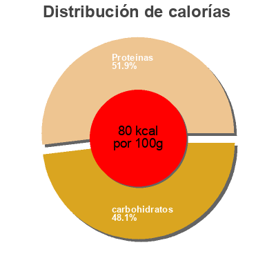 Distribución de calorías por grasa, proteína y carbohidratos para el producto Strained non-fat yogurt Siggi's 
